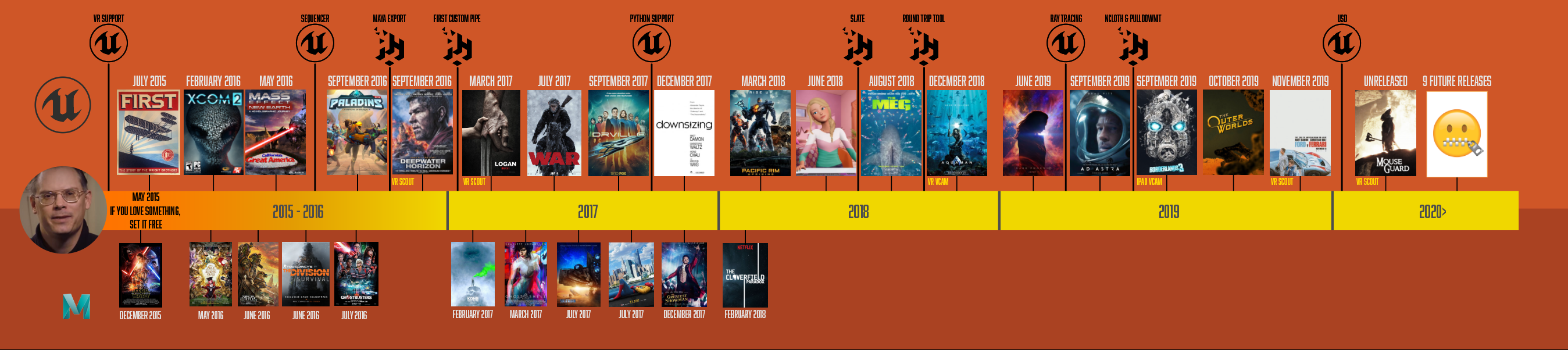 Timeline of projects using Unreal Engine